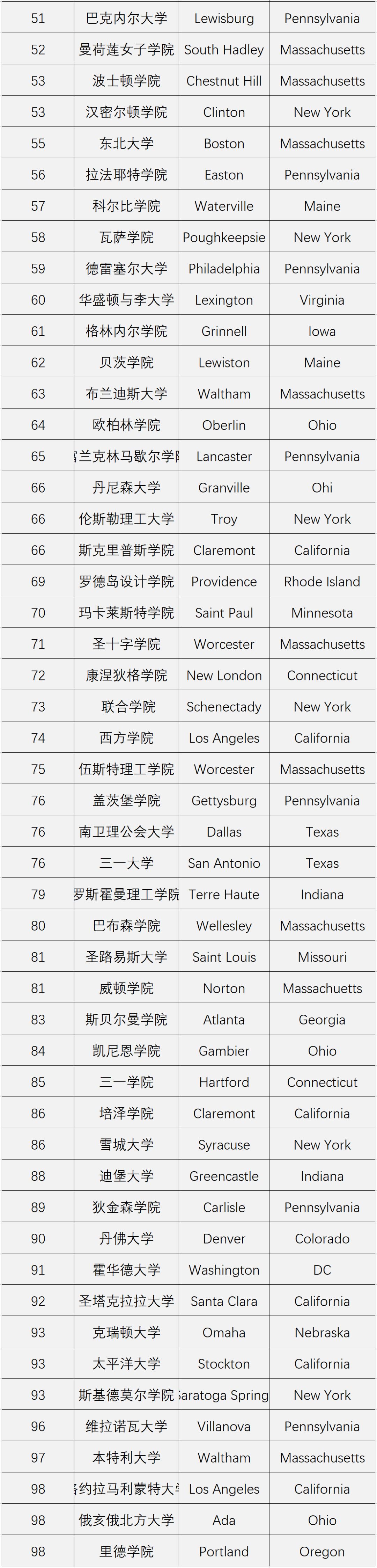 美国最好的私立大学、公立大学TOP100！全都是优秀的名校啊~