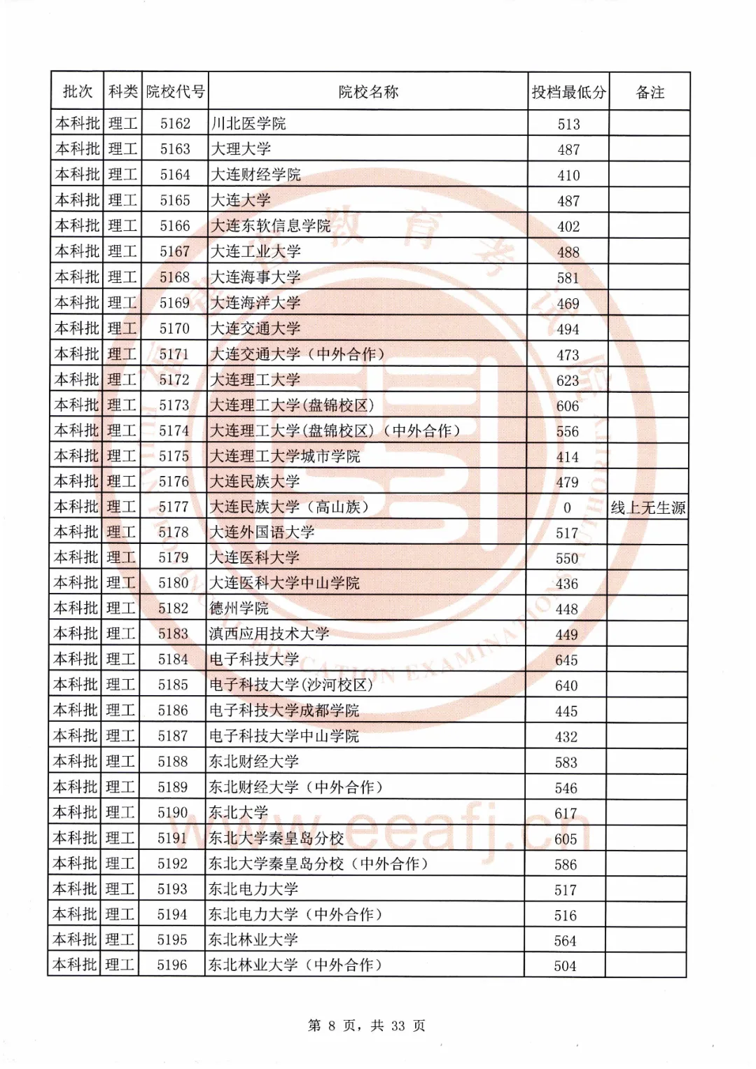 刚刚！福建2020本科批最低投档线公布！全部高校都有
