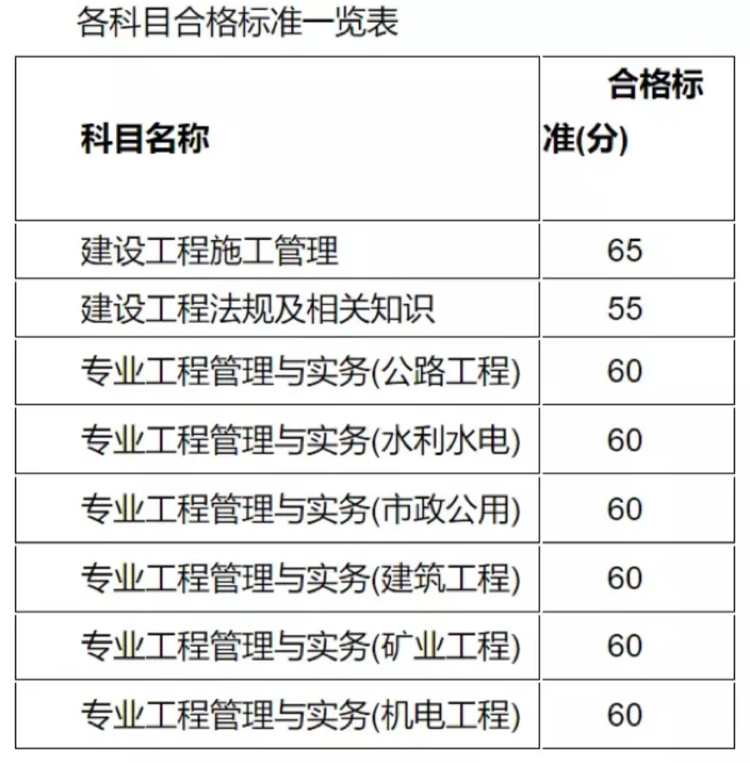 2021江苏二建成绩已经公布，法规下调5分，公路水利市政均已上涨