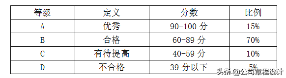 优秀员工评选、员工晋升考核管理制度