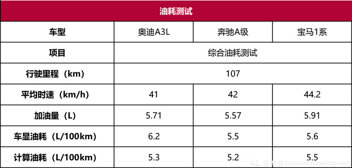 奔驰A级/宝马1系/奥迪A3，谁是年轻人的第一辆豪车？