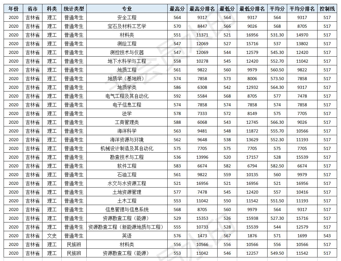 速看！北京市2021高考分数线公布！多少分可以上中国地质大学（北京）！