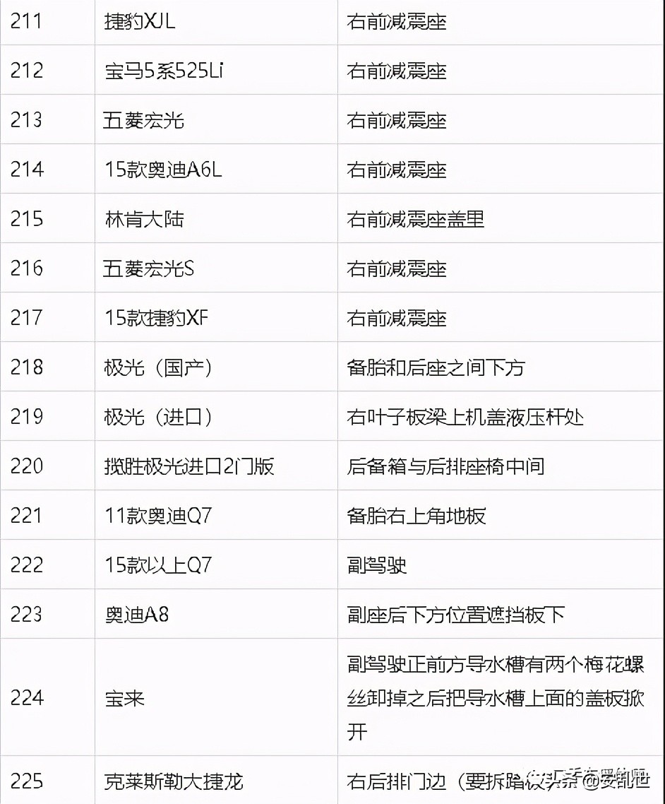 车架号位置大全 | 常见车型车架号位置参考