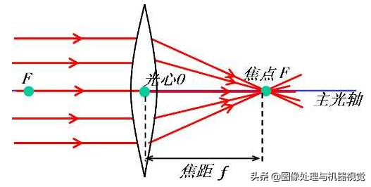 显微镜是凸透镜还是凹透镜（显微镜光学原理与光学系统）