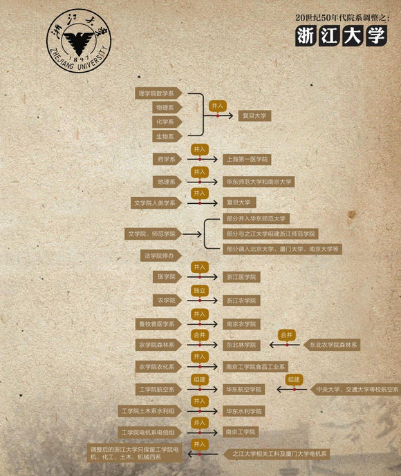 院系调整中的南京大学与浙江大学