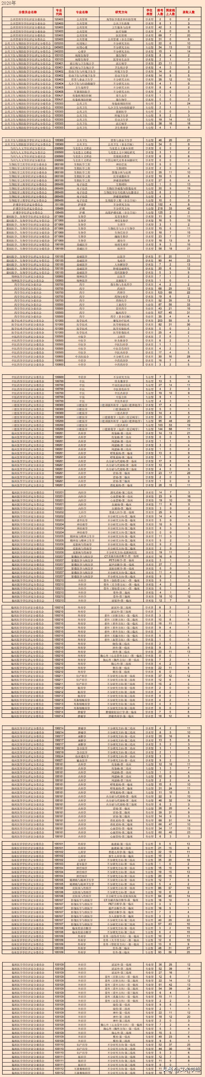 南京医科大学考研难吗（干货收藏）