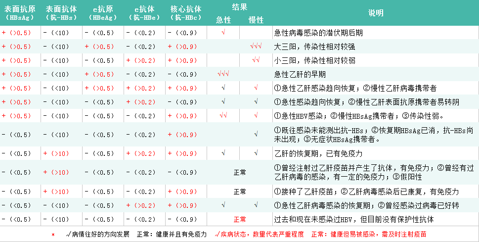 如果你体检发现两对半异常,知道有乙肝但不知该怎么办,请看此文