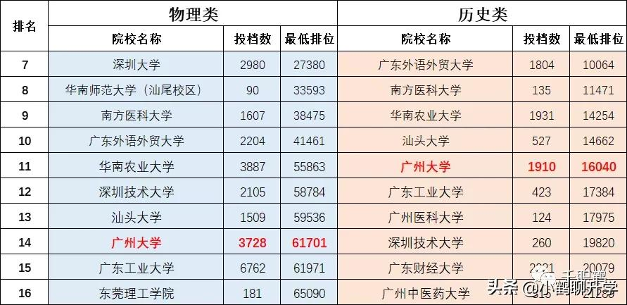 2021年广东高考录取分析：广州大学，师范类热门，土建类遇冷