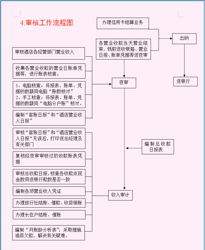 分享一套：财务部各岗位工作流程，8张流程图，内容清晰明了，赞