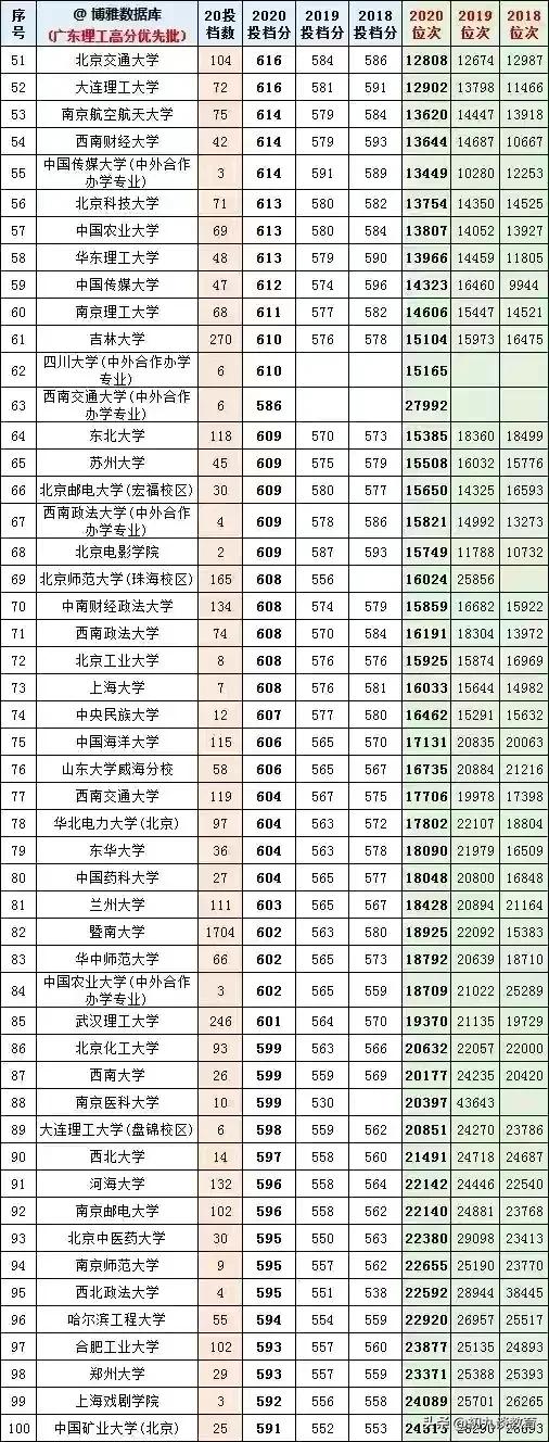 2021年广东志愿填报，18-20年大学在粤录取分数线及位次统计