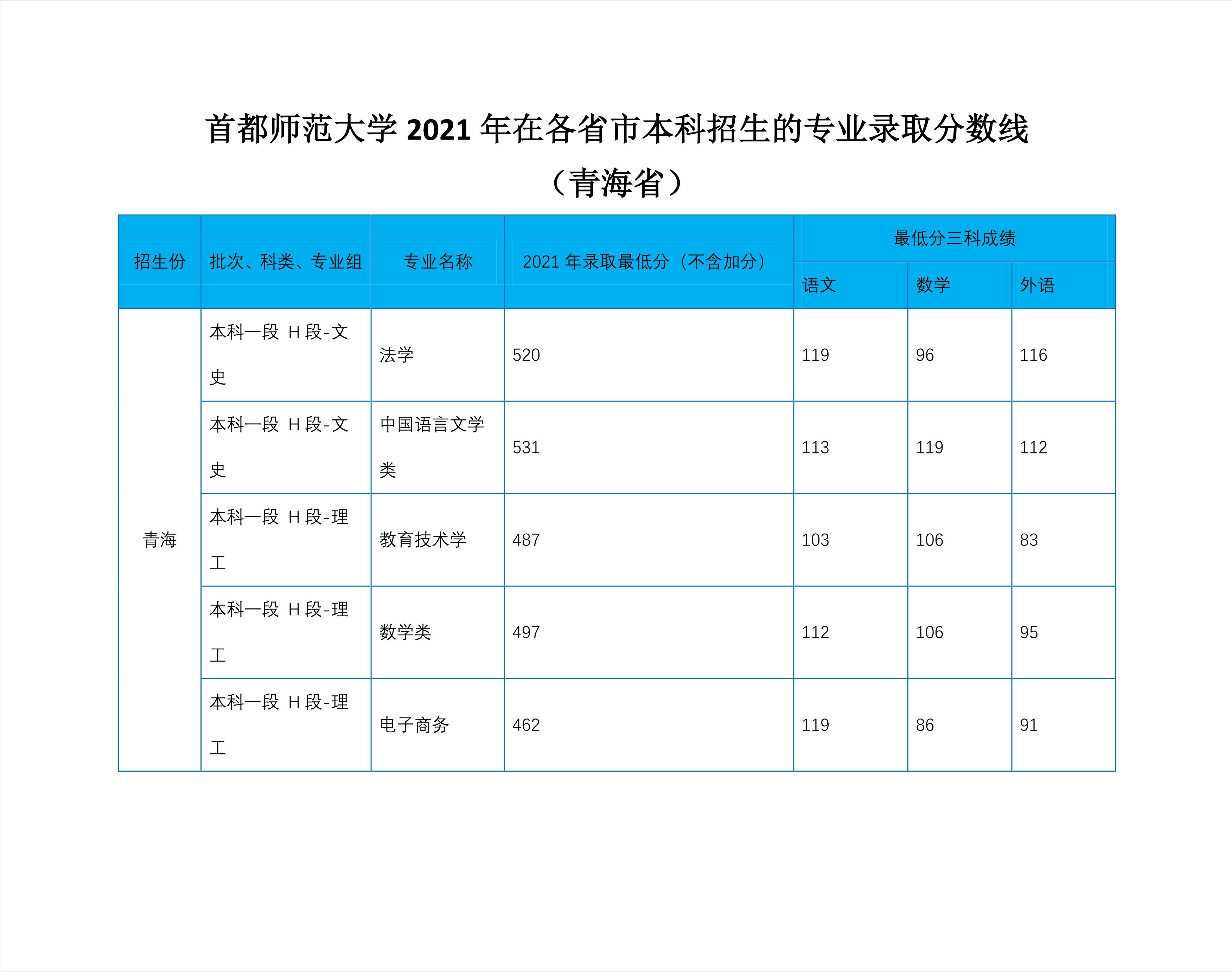 2022高考：首都师范大学2021年在各省市本科招生的专业录取分数线