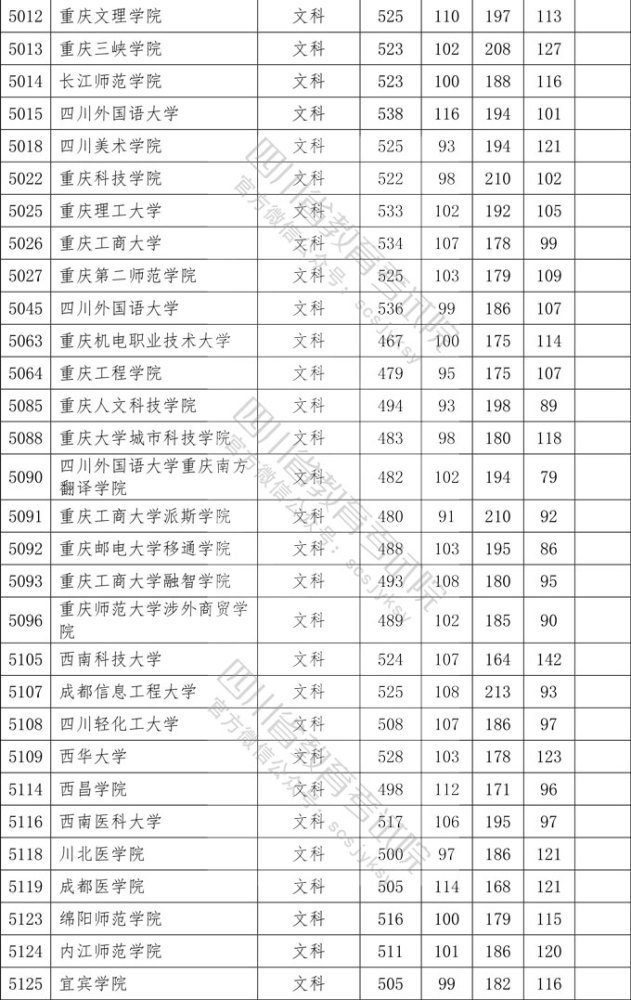 新鲜出炉，四川二本投档线已出，这几所大学分数比一本大学还高