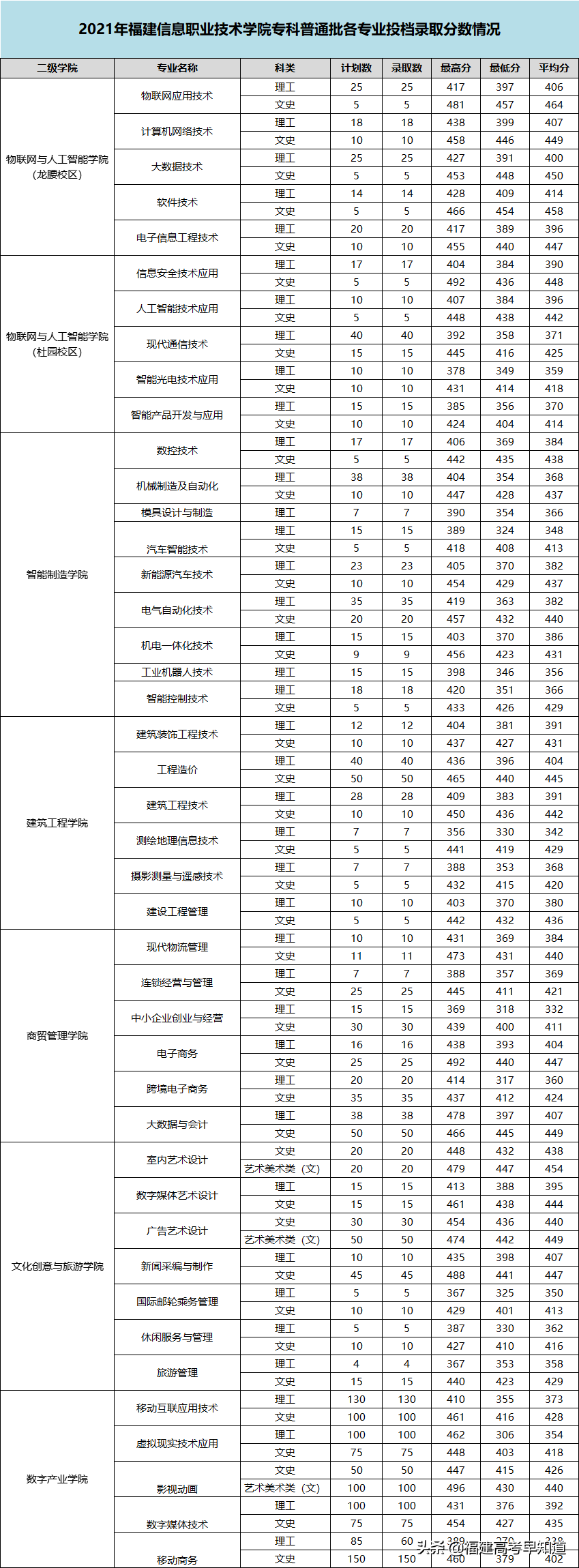最新！2021年福建专科批投档分、征求计划出炉