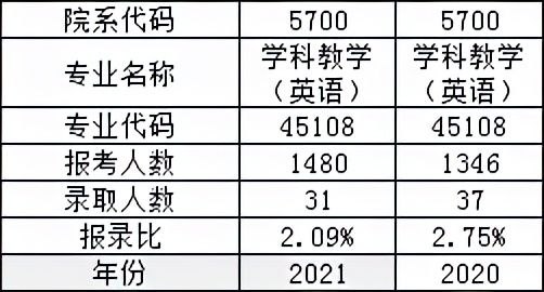 学科英语考研难度分析？