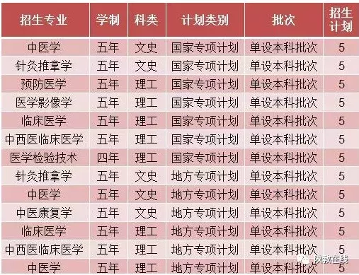 西交大、西北大等14所院校2019年招生计划公布！附往年分数线