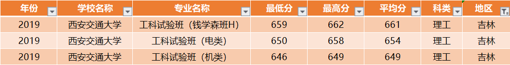 西安交通大学：全国30省各专业录取分数线，一次发布