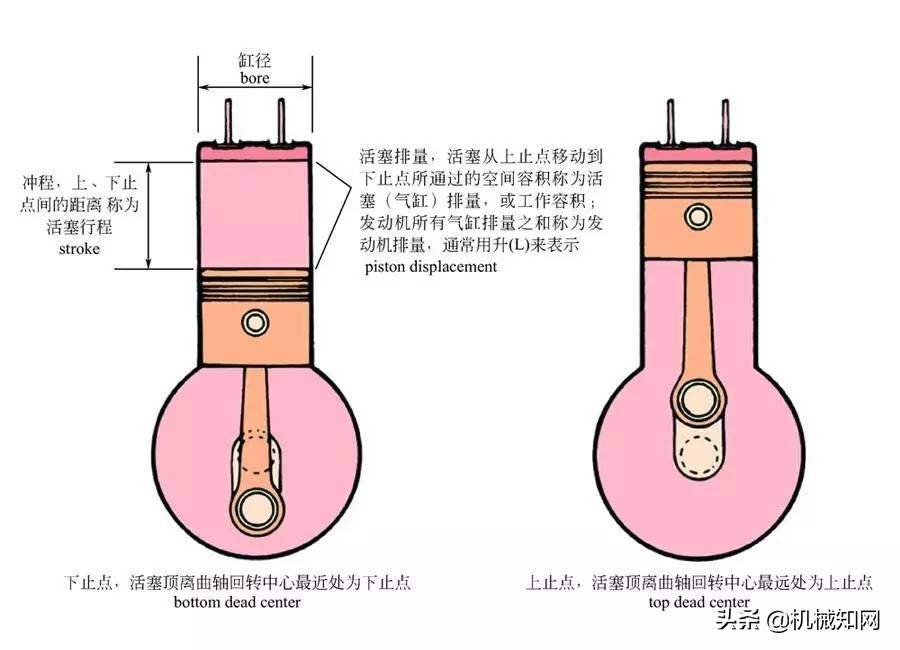 关于汽车，这是我见过最全的科普文，彩色图解汽车的构造与原理