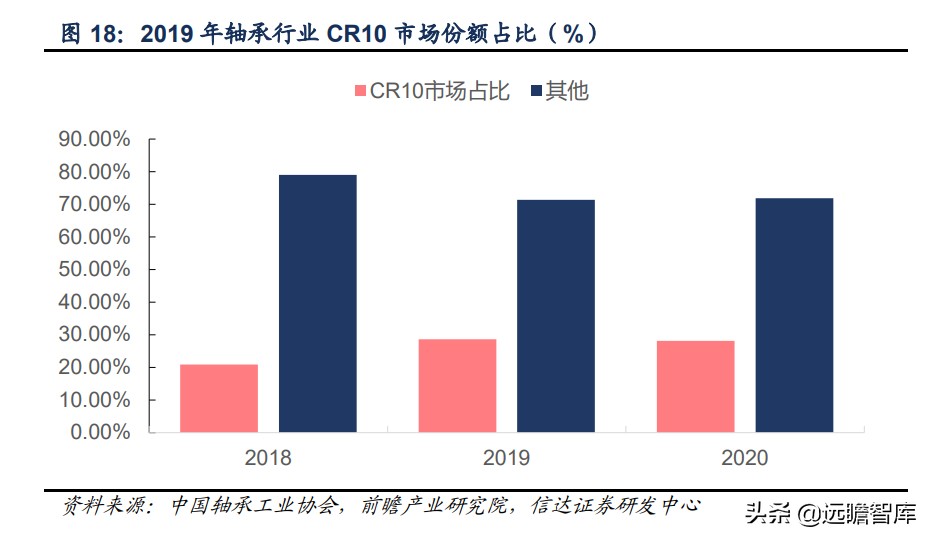 轴承行业：千亿级市场，欧美日八大集团垄断中高端，我国任重道远