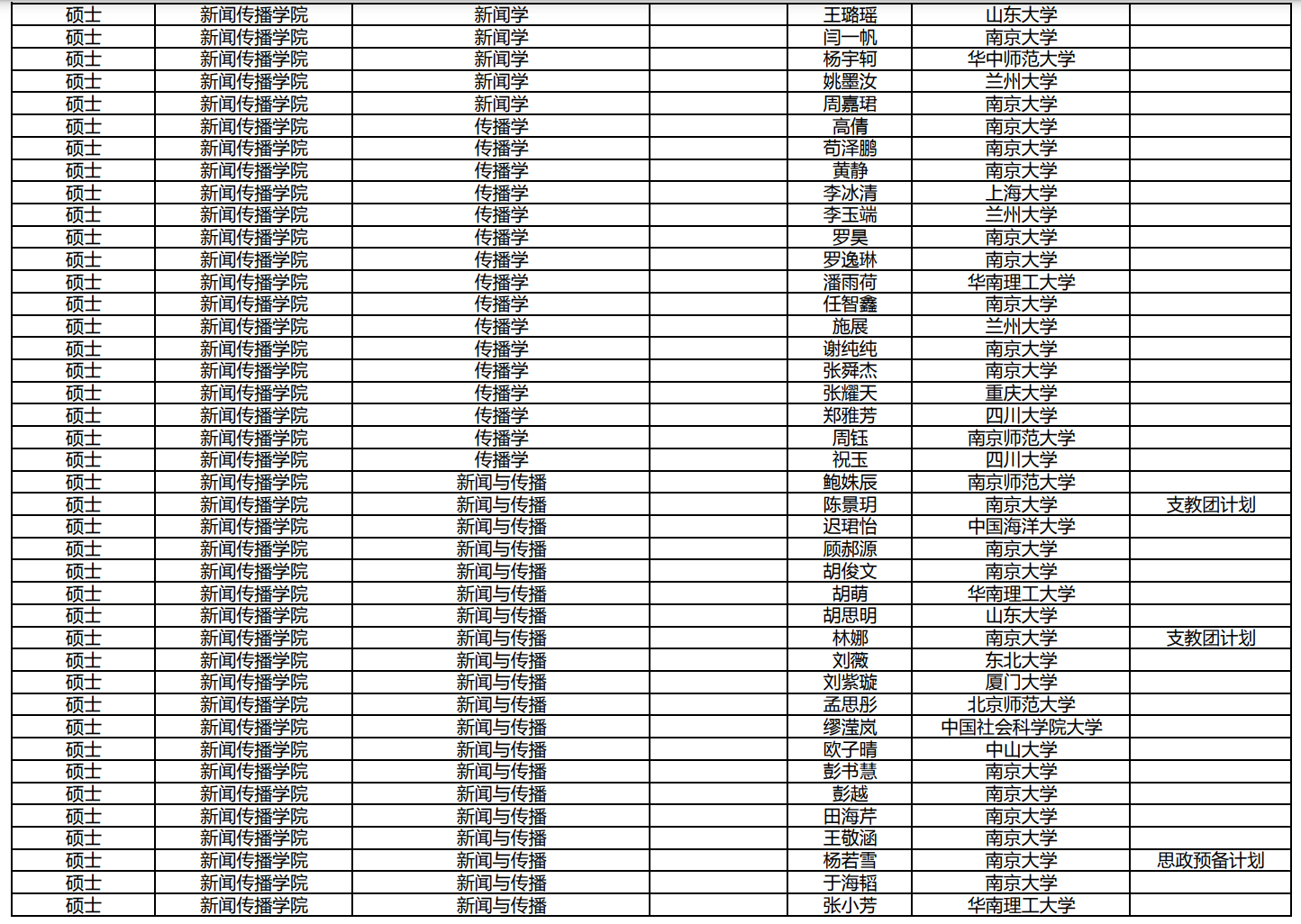 南大研究生招4千，数学系推免学生有八成，新闻院多数来自本校