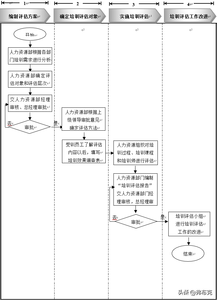 培训管理工作表单、流程，建议收藏