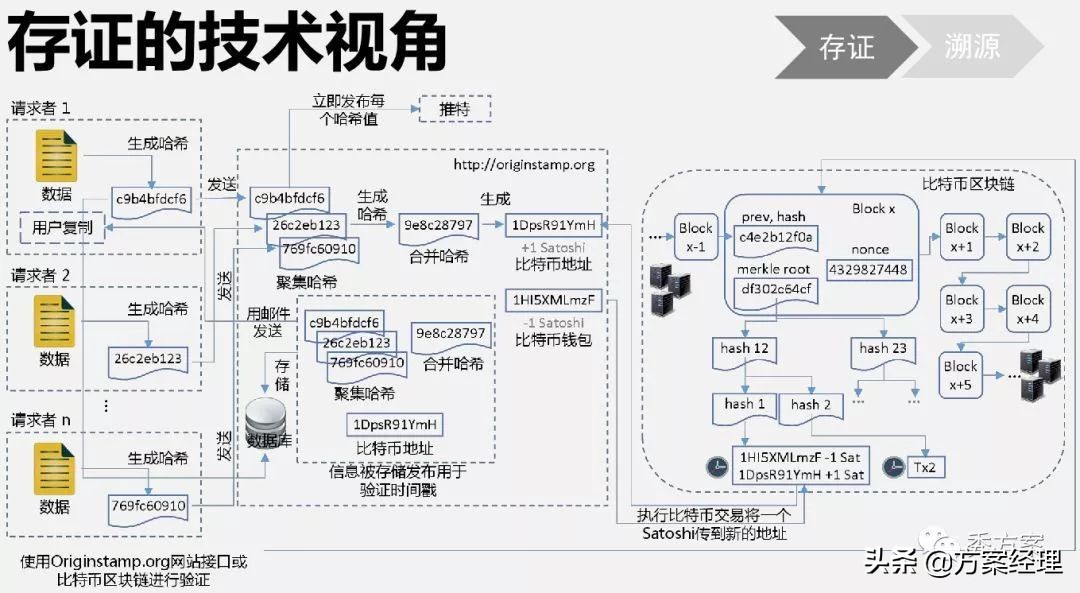 区块链应用场景架构解决方案(ppt)