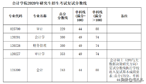 395分落榜！考研学子直呼：我太难了！