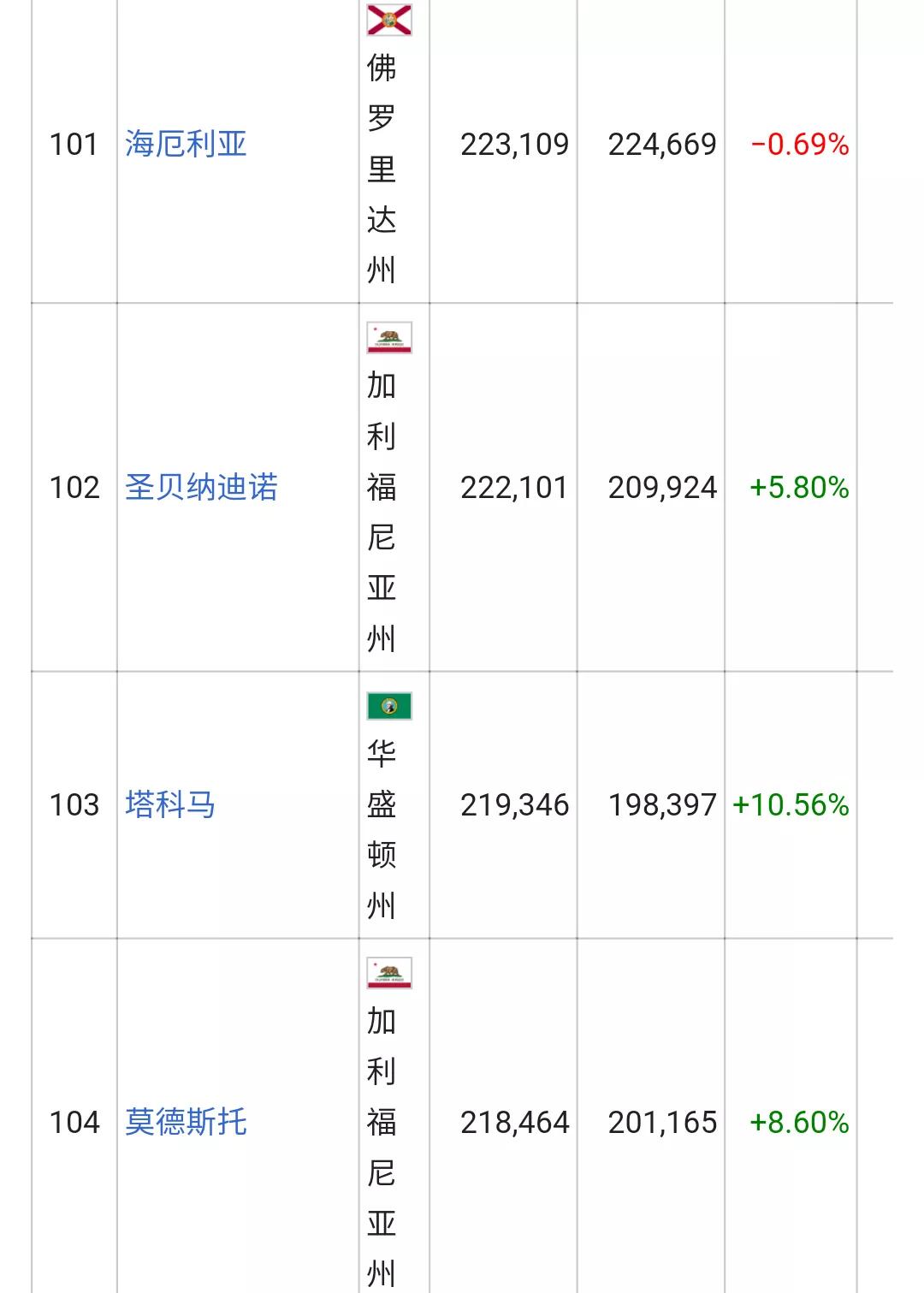 美国城市人口排名列表(326个十万人口以上的城市)