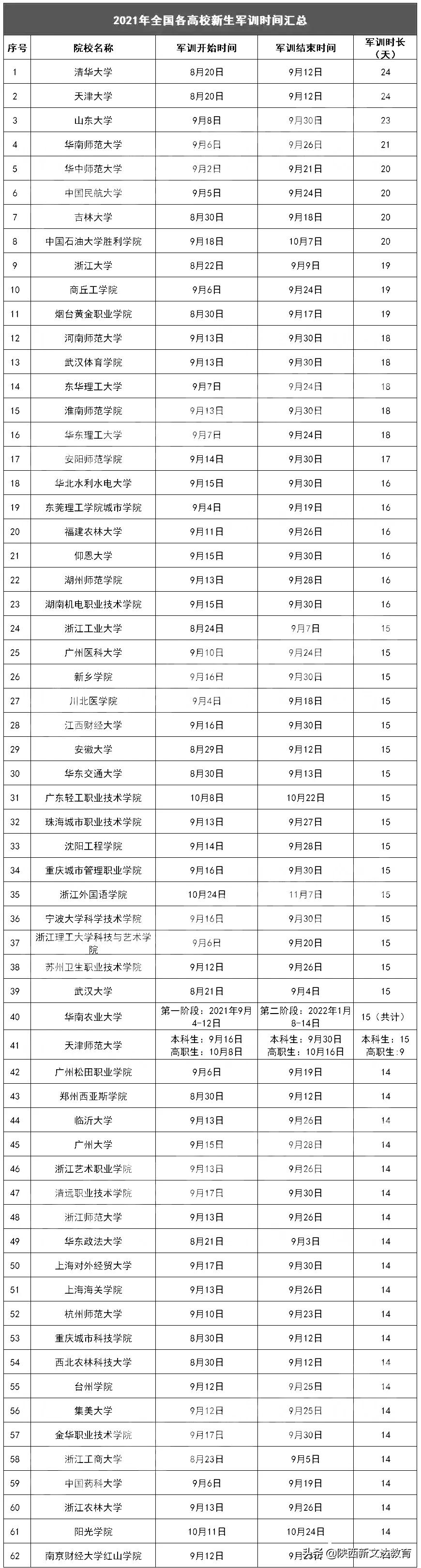 2021级新生报到和军训时间来了！家长：我娃的通知书啥时候能到？