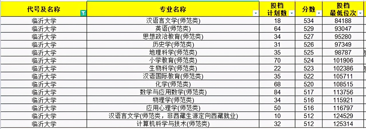 2021年师范生依旧“抢手”！山东省内30所高校师范专业录取分汇总