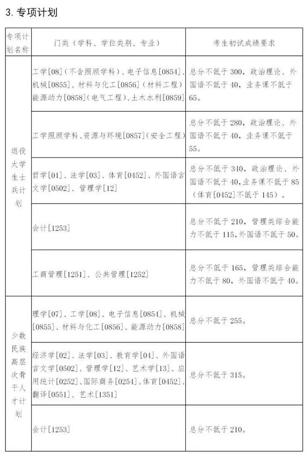 22考研！12所“自划线”院校“复试分数线”汇总