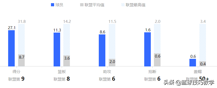 最强nba格林为什么没有晋升(一个人11项数据队内第一！NBA第一人了吧)