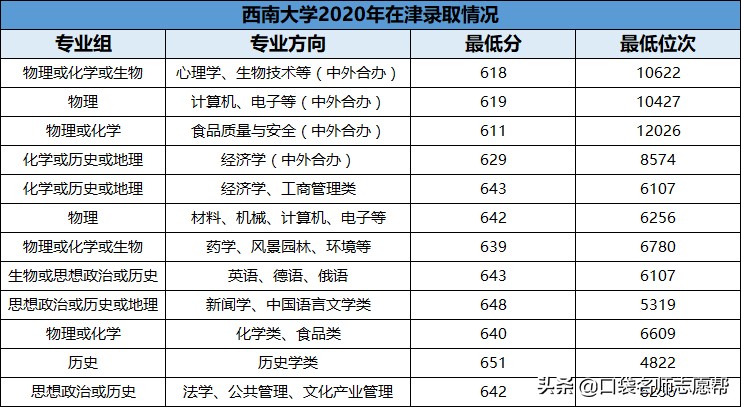 名字中有“西南”的这5所高校，实力都是业内顶尖，值得报考