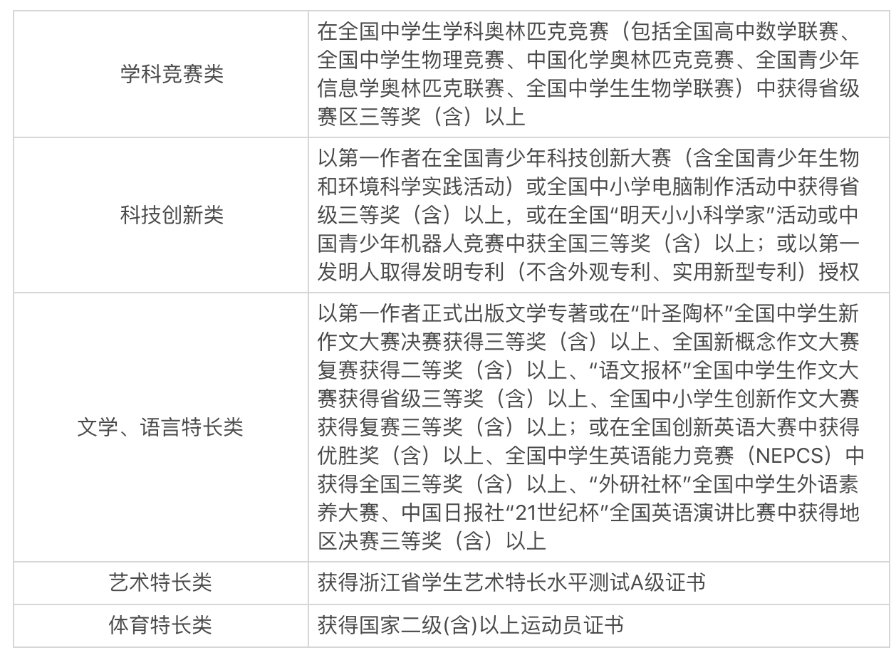独家解读|温州肯恩大学 2020年“三位一体”综合评价招生简章分析