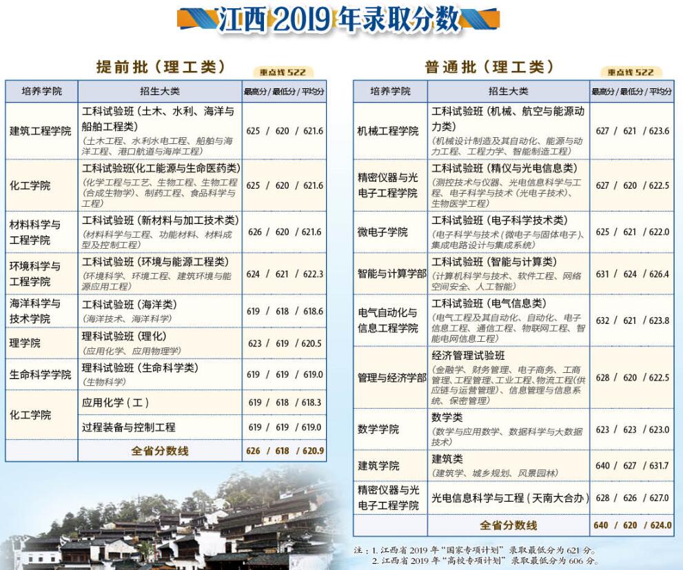 天津大学2019录取分数线