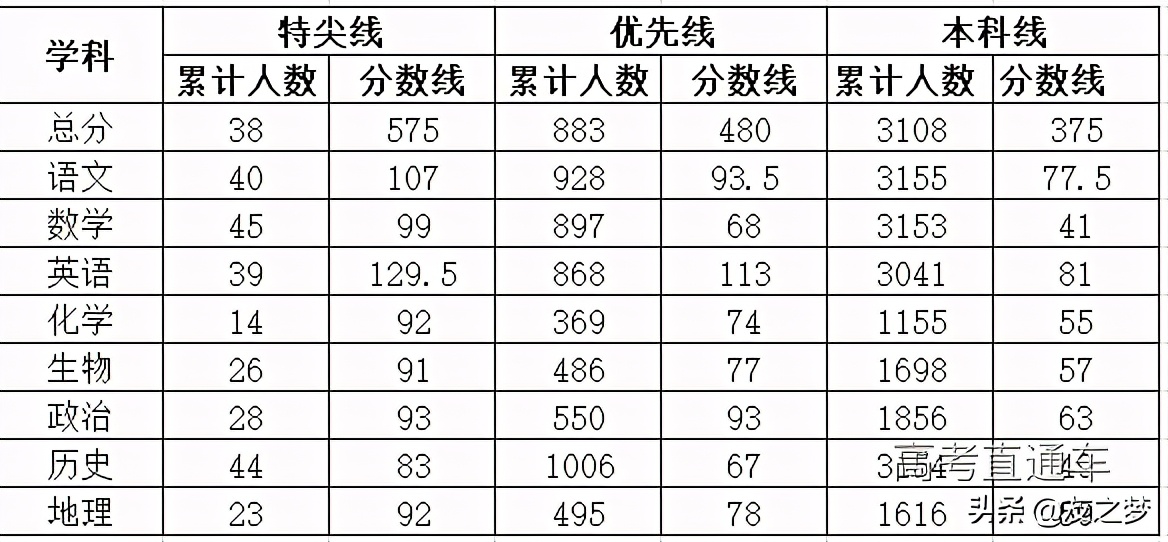 重磅！各地高考模考分数线出炉，2021年想上本科真不容易