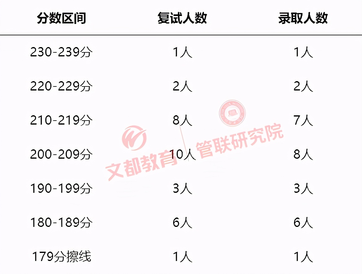 院校信息｜2021上海国家会计学院MPAcc/MAud录取情况分析