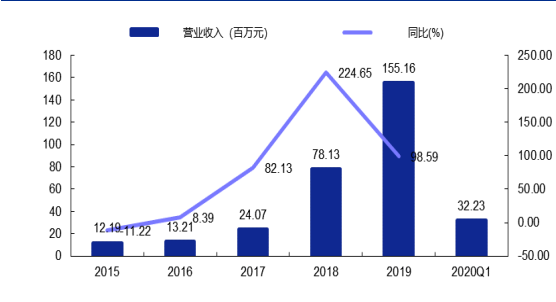 SiC 衬底——产业瓶颈亟待突破，国内厂商加速发展