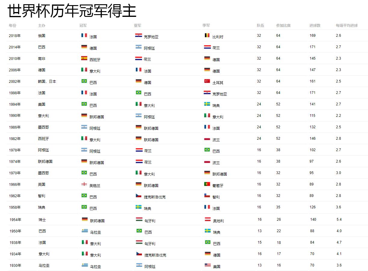 2010年世界杯前三名是谁(过去90年世界杯冠亚季军表，没有一支亚洲球队进过前三)