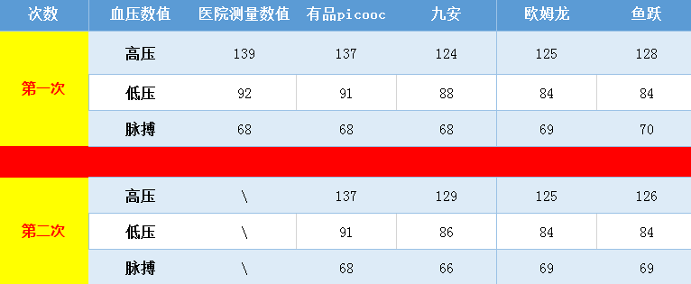 家用电子血压计排行榜，欧姆龙、鱼跃、有品、九安孰强孰劣？