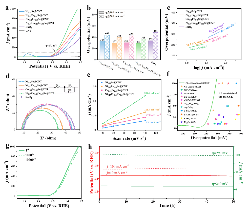 一种简单、快速和可规模化的方法用于超小尺寸过渡金属硒化物合成