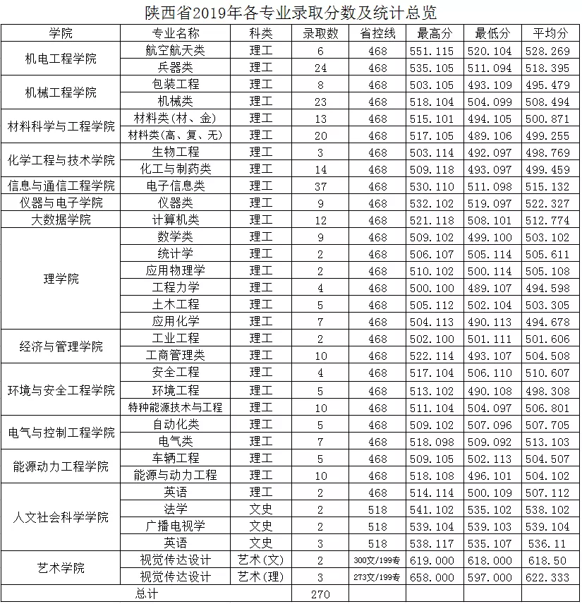 中北大学2019年分省分专业录取分数及统计总览及2020年招生计划