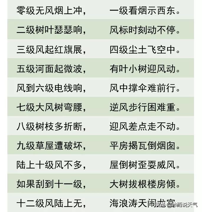 最后,附上风力等级歌谣一首,希望小伙伴们都能轻而易举的判断风力等级