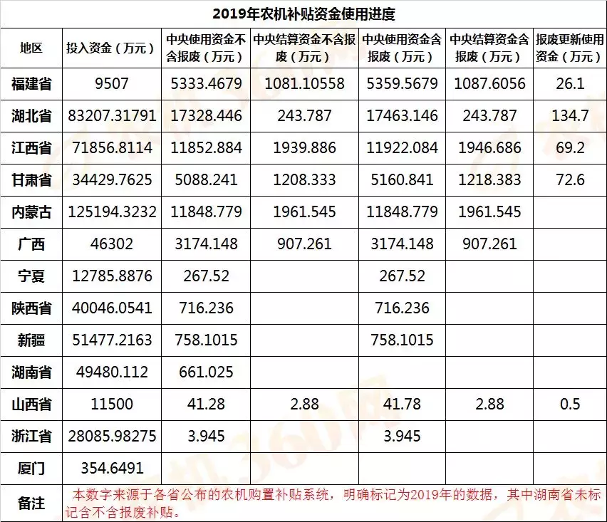 2019年各省农机补贴都进行到哪了？（含补贴额一览表）