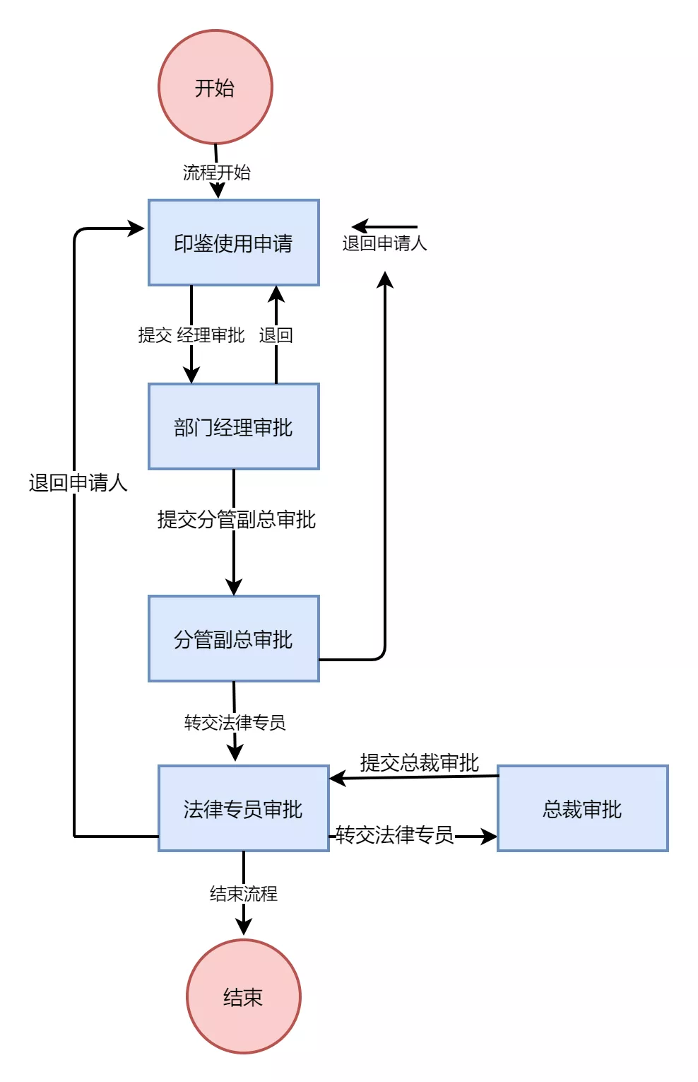 excel一键生成流程图，excel快速做流程图