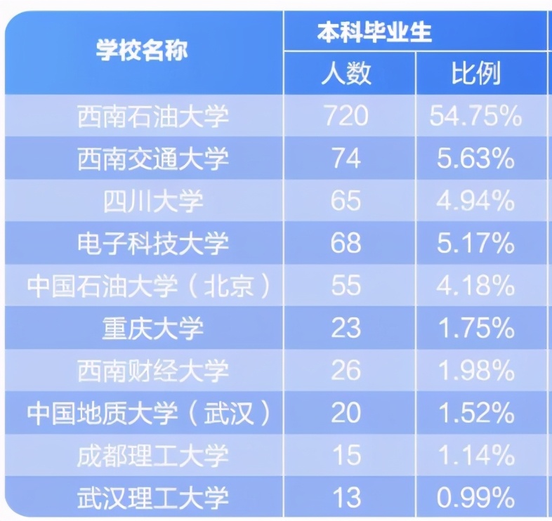 西南石油大学2020届本科生：49.10%在成渝经济圈就业