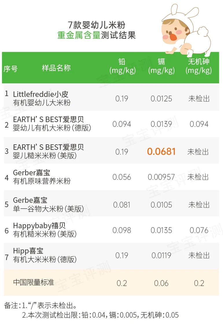 7款欧美品牌宝宝米粉测评：一款镉含量超标