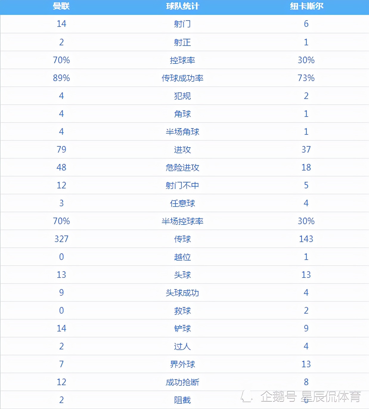 瓦尔迪进球被吹B席制胜(英超第4轮周六比赛综述：C罗首秀燃炸全场，热刺尝赛季首败)