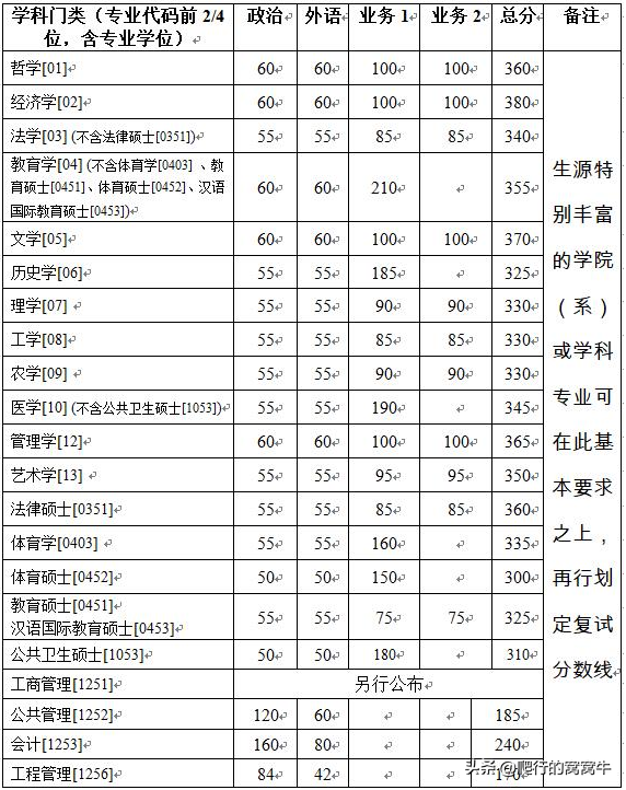 2020年考研院校篇——浙江大学（总篇）