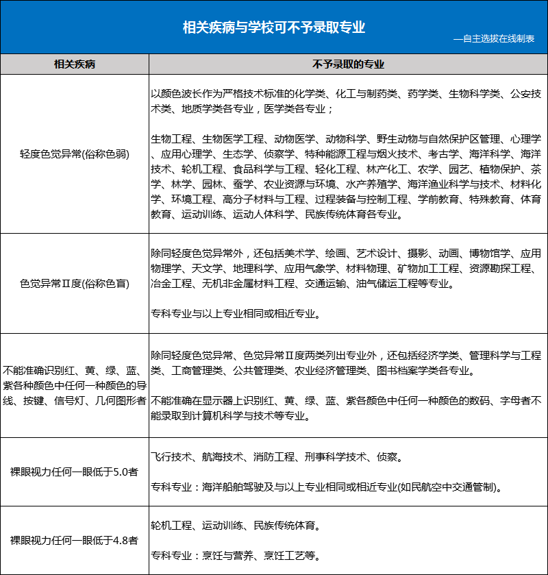 高考体检进行时！身高体重不达标，也会影响志愿填报和录取