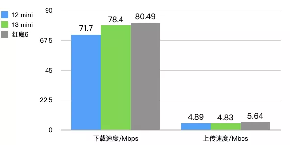 iPhone13的信号竟然还不如iPhone12？我们实测了一遍